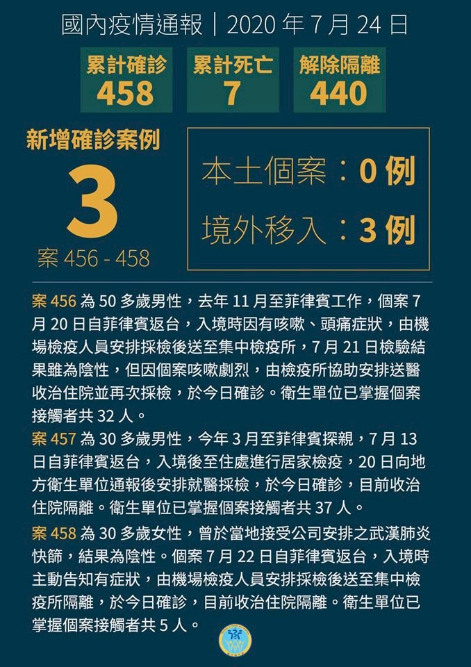 武漢肺炎疫情 ，台灣24日新增3例境外移入確診個案。(衛福部臉書)