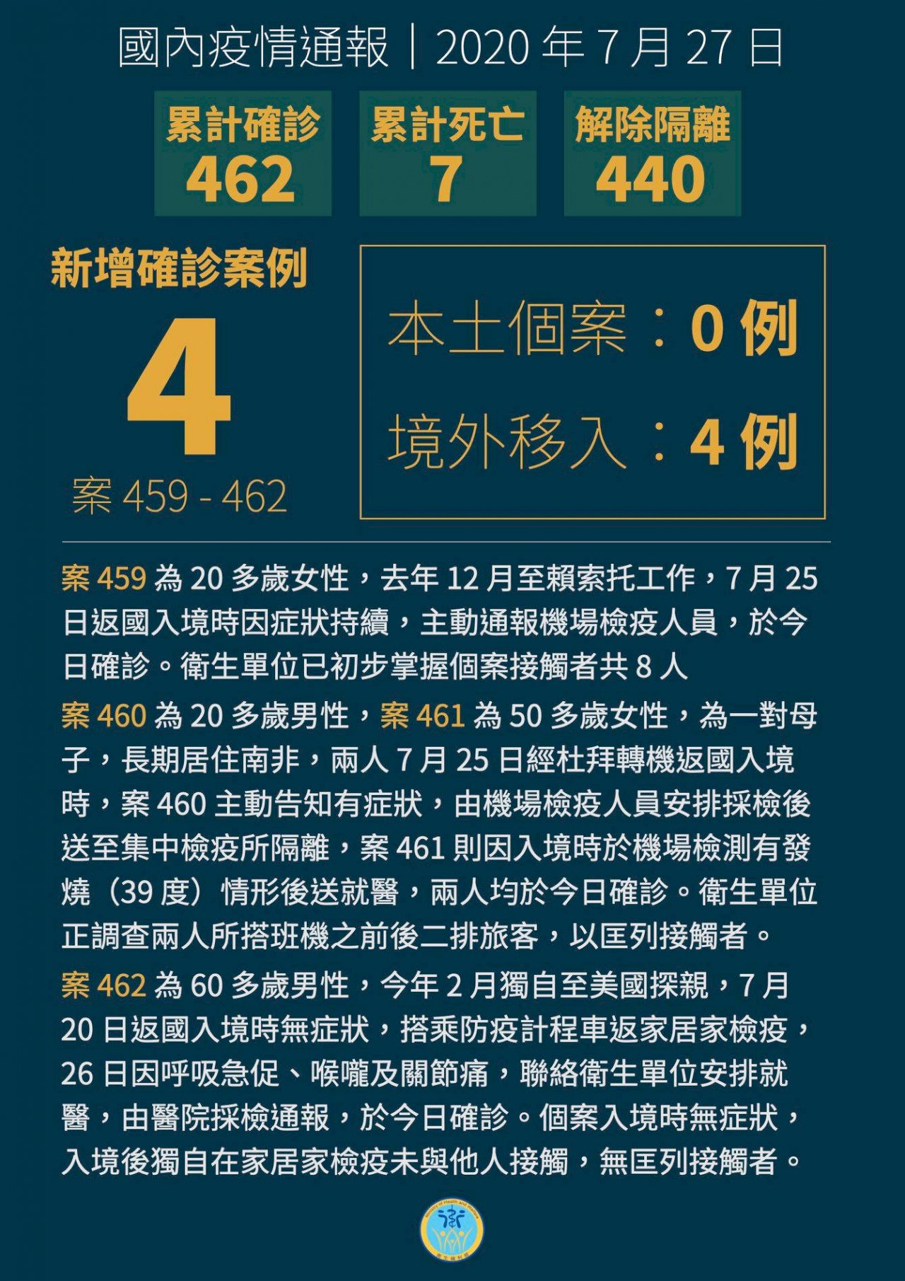 台灣新增4例境外染疫個案 分別來自非洲與美國