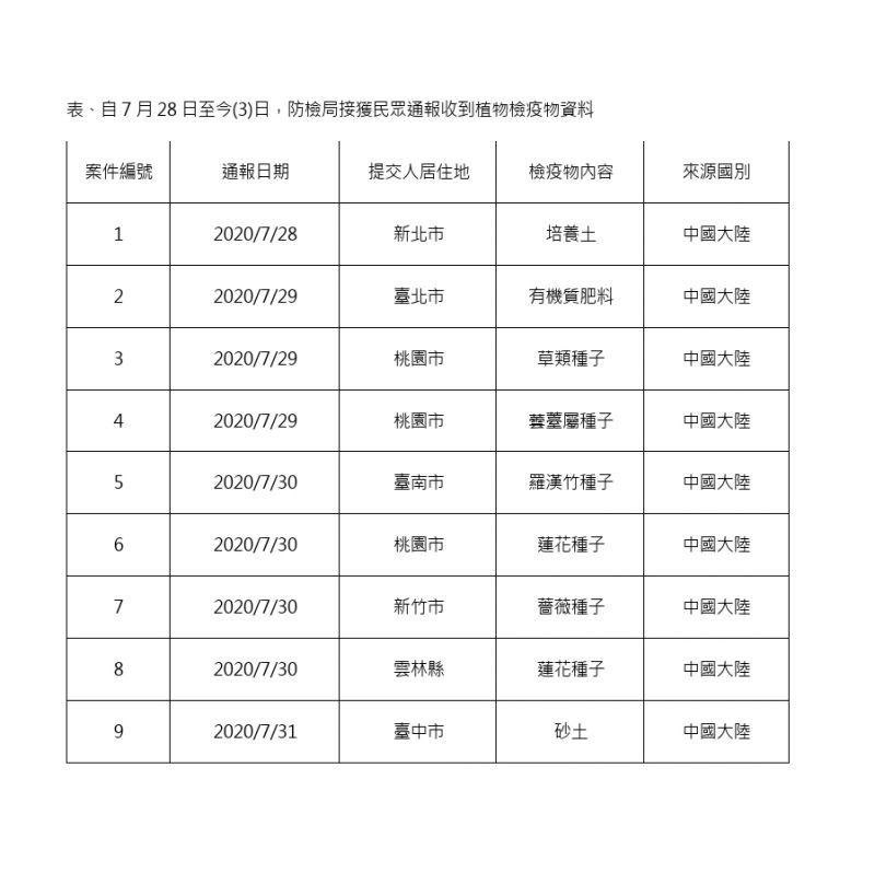 來自中國種子等貨品 防檢局：近一週獲通報9件