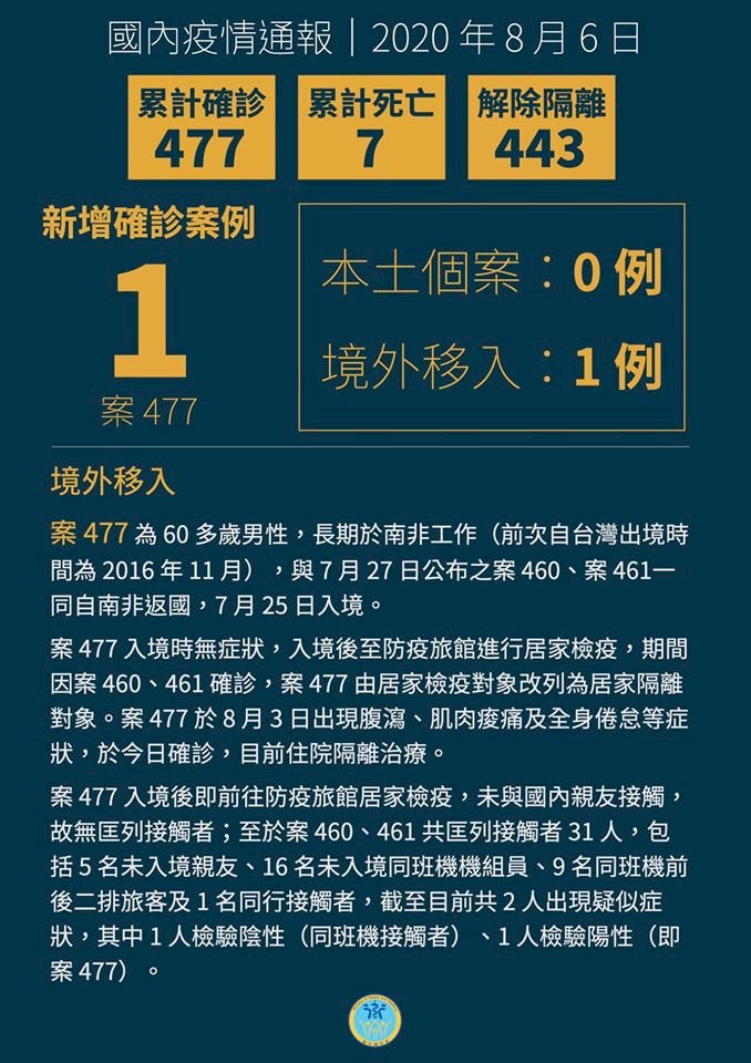 今又新增1例境外移入 台灣累計477例確診