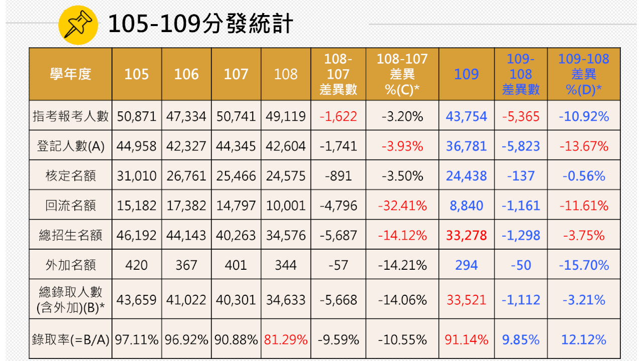 大考分發70歲16歲同上榜 錄取率91.14%激升1成