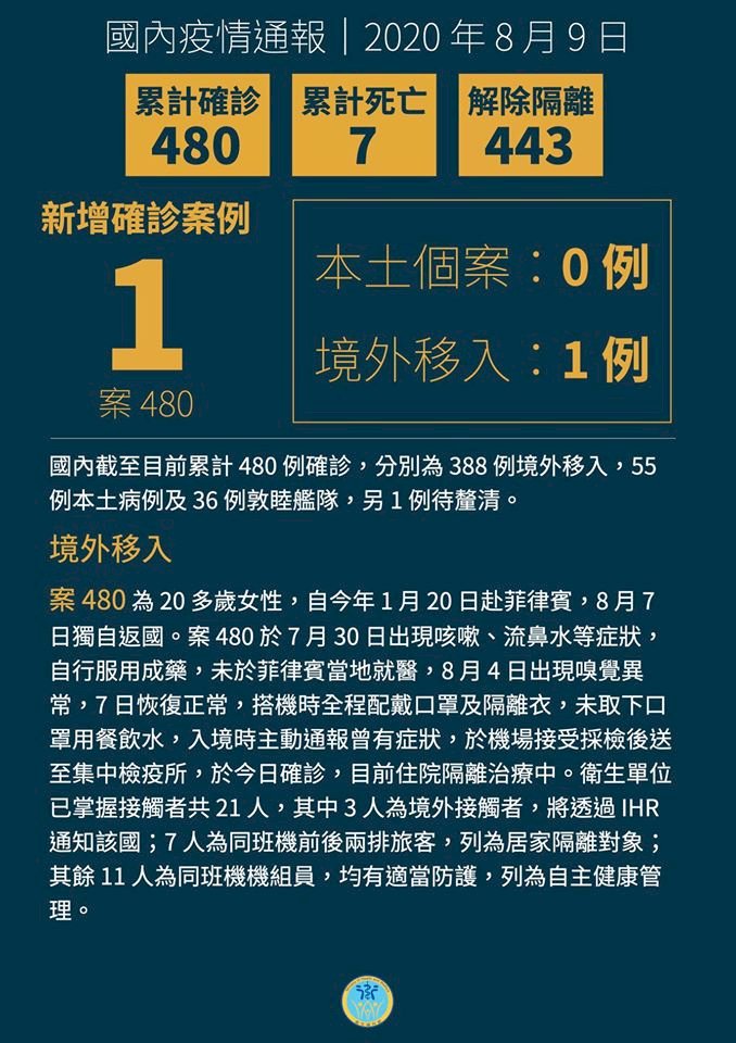 新增1例自菲律賓返國確診者 台灣累計480起病例