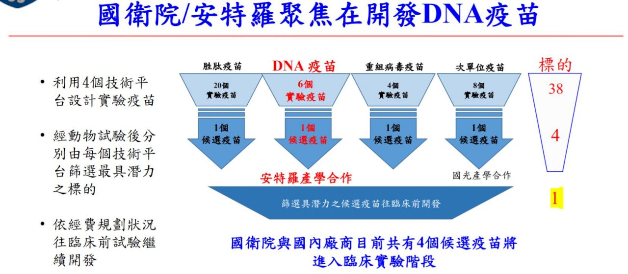 疫情可望有解方 國衛院DNA疫苗動物試驗成功
