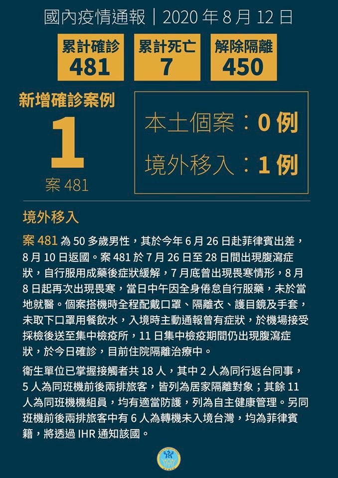 新增1例自菲國移入病例 台灣累計共481例