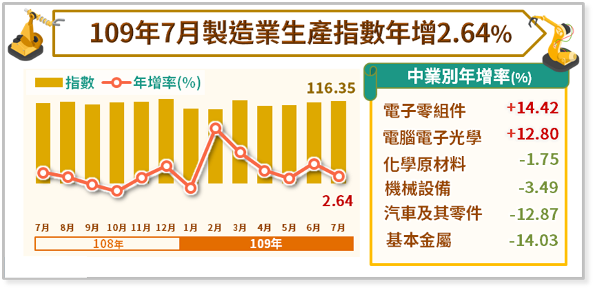 7月工業生產指數連6紅 8月仍有望成長