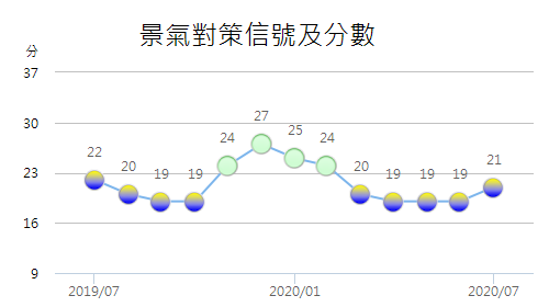 7月景氣燈號續亮黃藍燈 分數增兩分