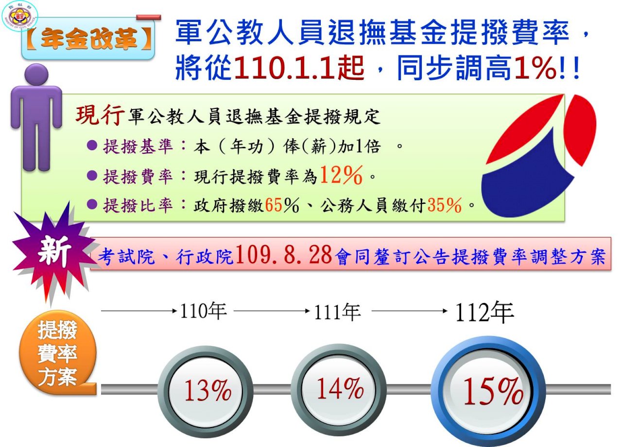 退撫基金提撥費率明年起逐年調高3年後調至15 新聞 Rti 中央廣播電臺