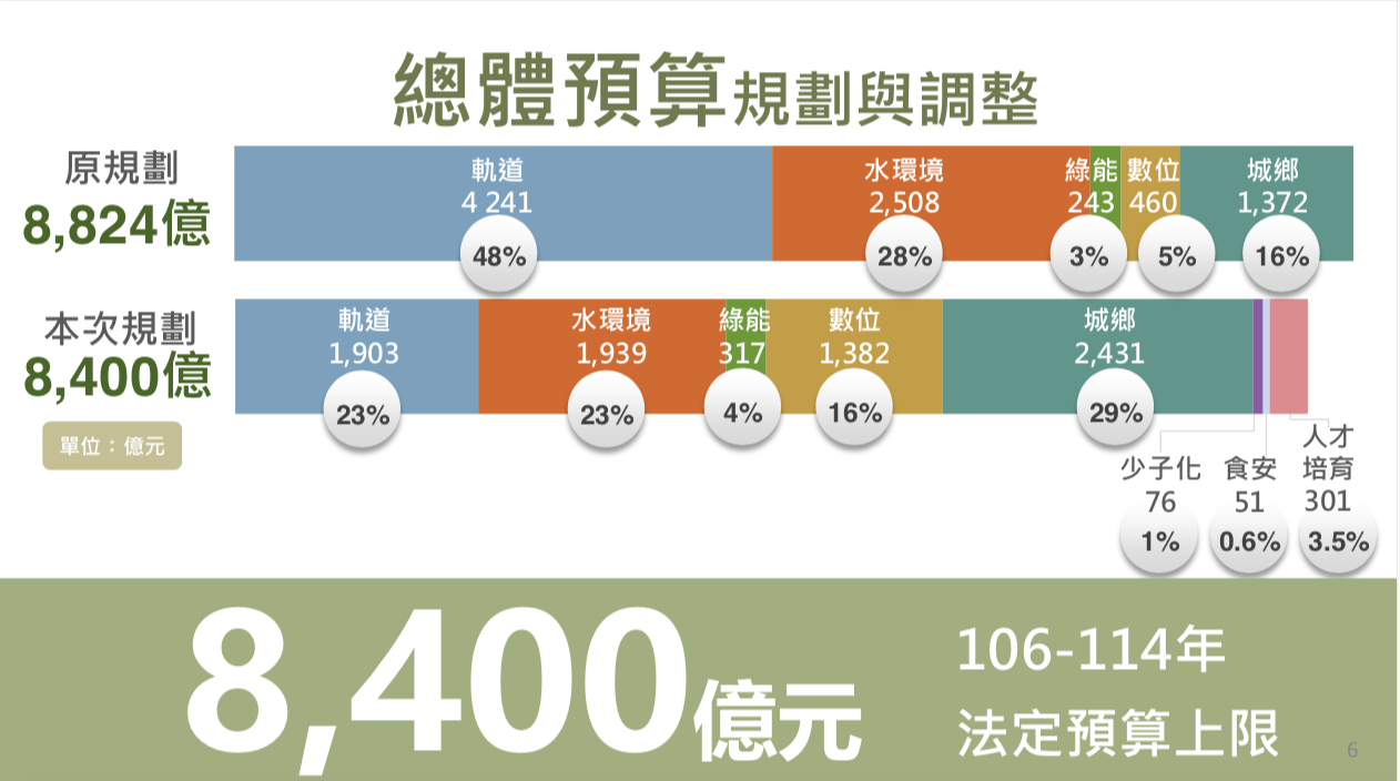 前瞻2.0預算怎麼花？國發會規劃軌道建設下降、數位建設升