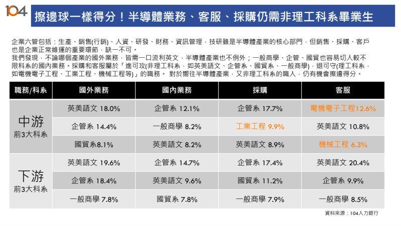 文組如何前進半導體業？　104：業務、客服、採購仍有機會