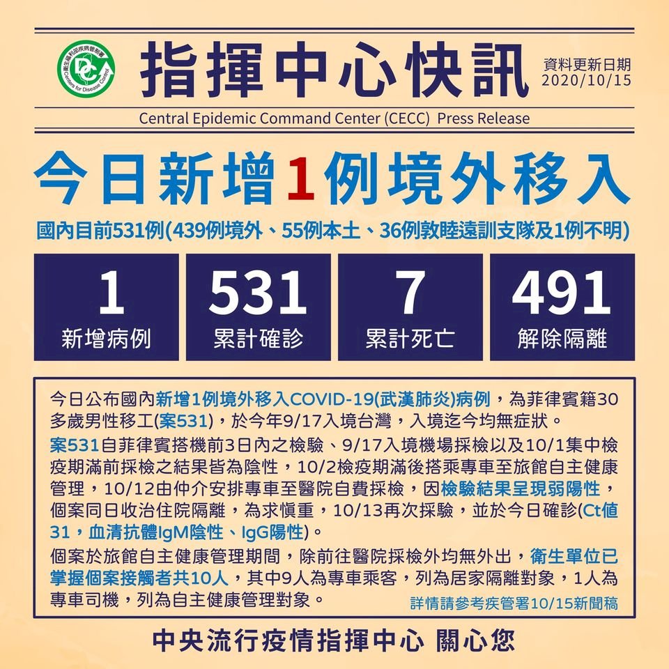 台今增1例境外移入 菲籍移工自費採檢確診