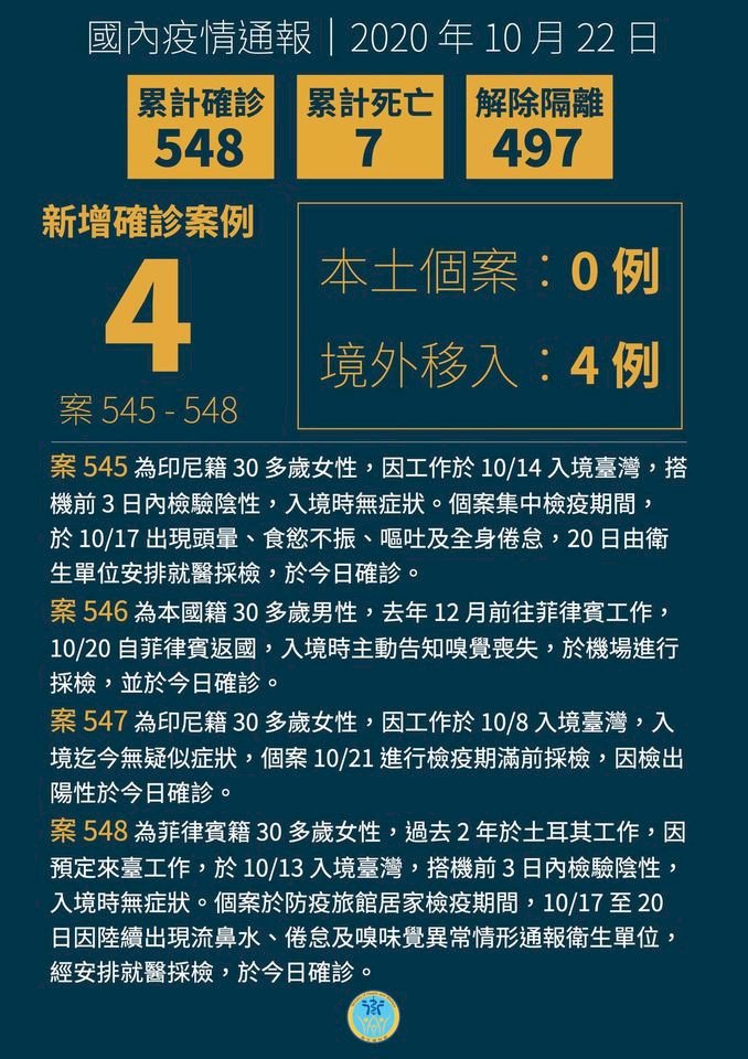 國內新增4例境外移入 自印尼、菲國、土耳其入境