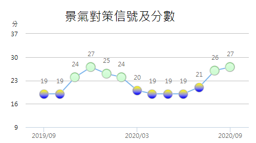 經濟逐漸趨穩 9月景氣燈號連2綠
