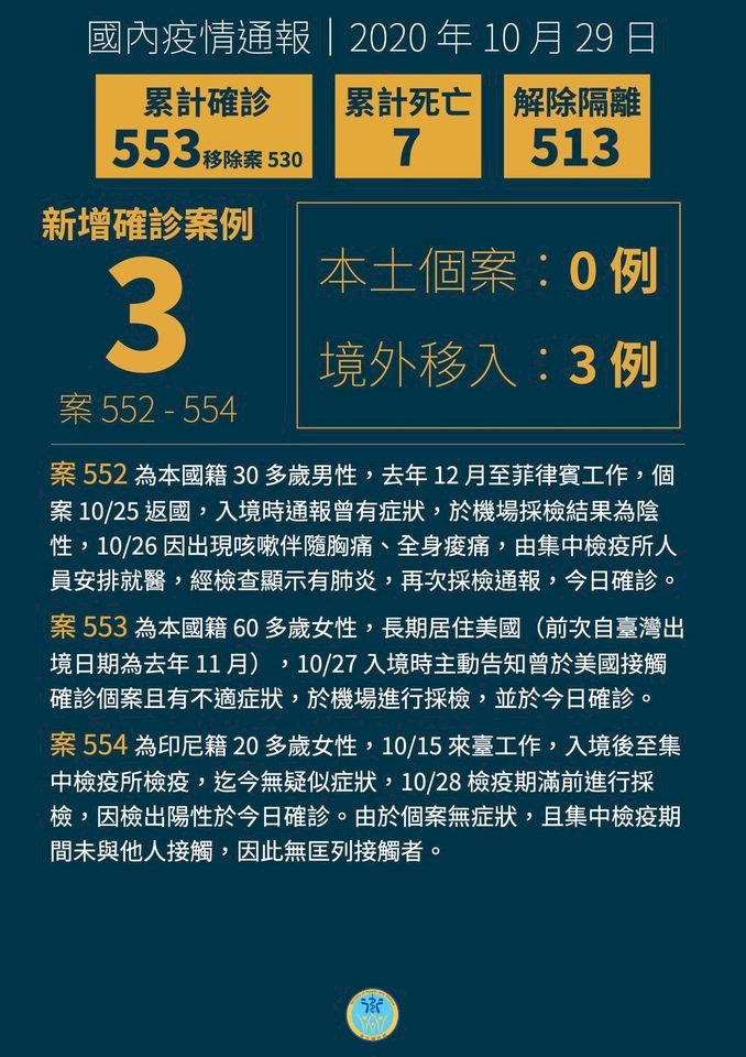 國內新增3例境外移入 來自菲、美、印尼