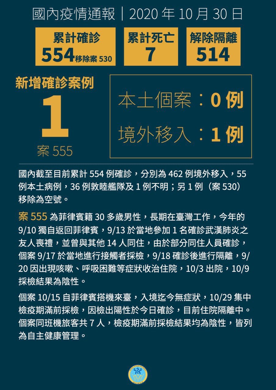 境外移入今增1例 菲國男參加染疫友人喪禮確診