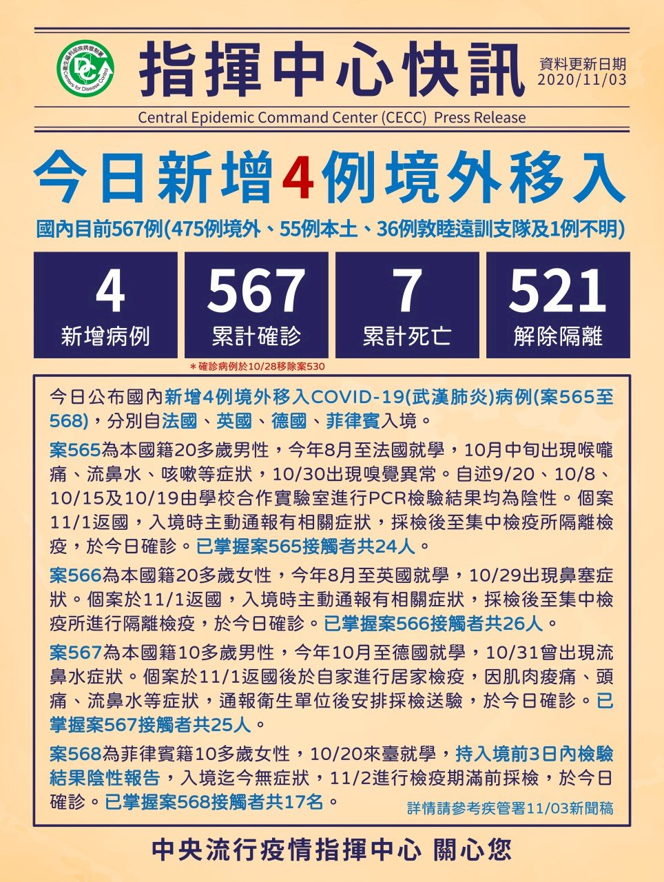 國內新增4例境外移入 分別自法、英、德、菲入境