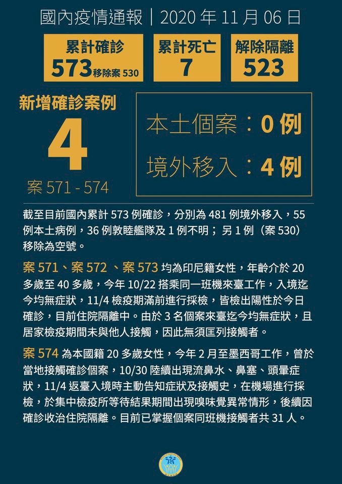 台灣新添4例境外移入 3印尼移工、1自墨西哥返國