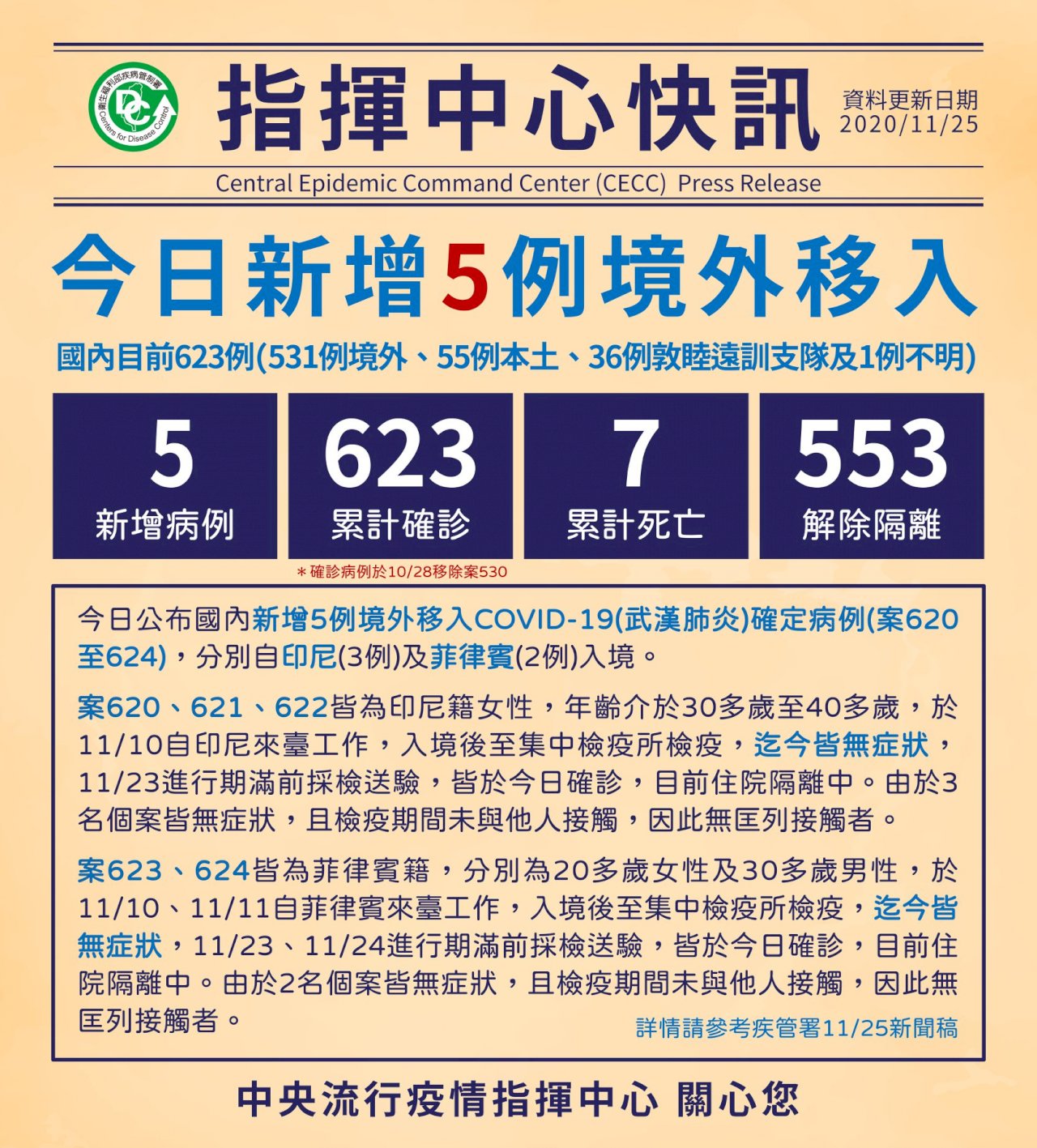 新增5例境外移入 皆為印尼、菲律賓移工
