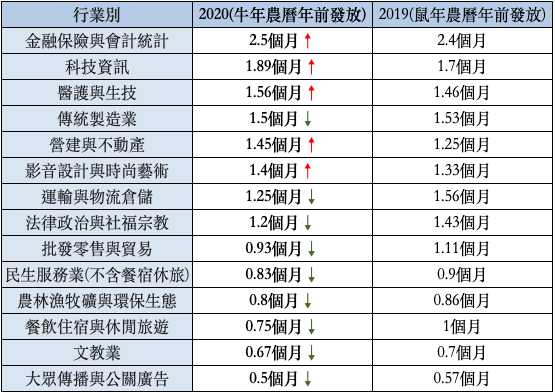 慘！今年年終平均1.11個月創9年新低 2成6企業因疫情取消尾牙
