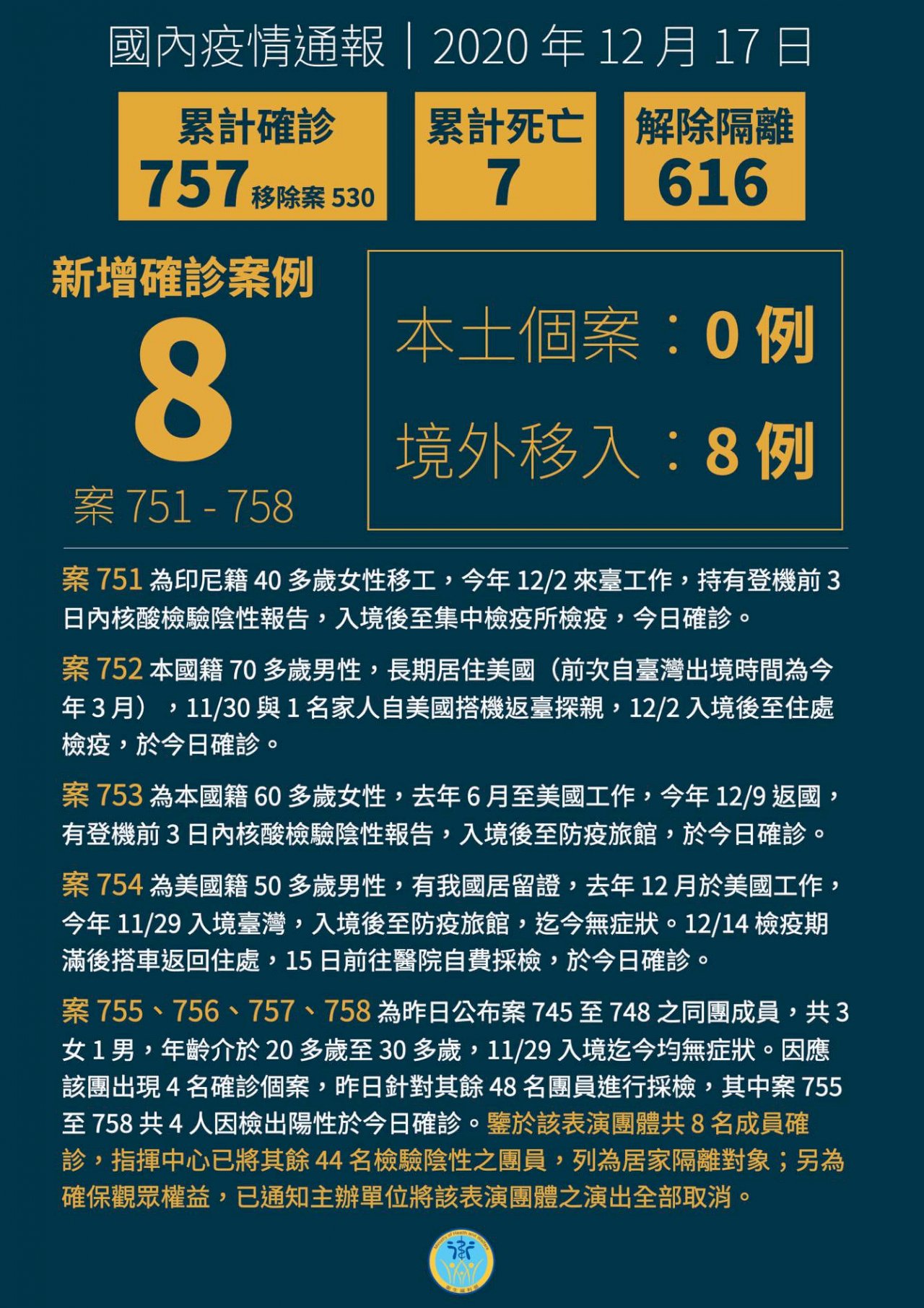 國內今新增8例武漢肺炎確診   莫斯科舞團又多4人中鏢