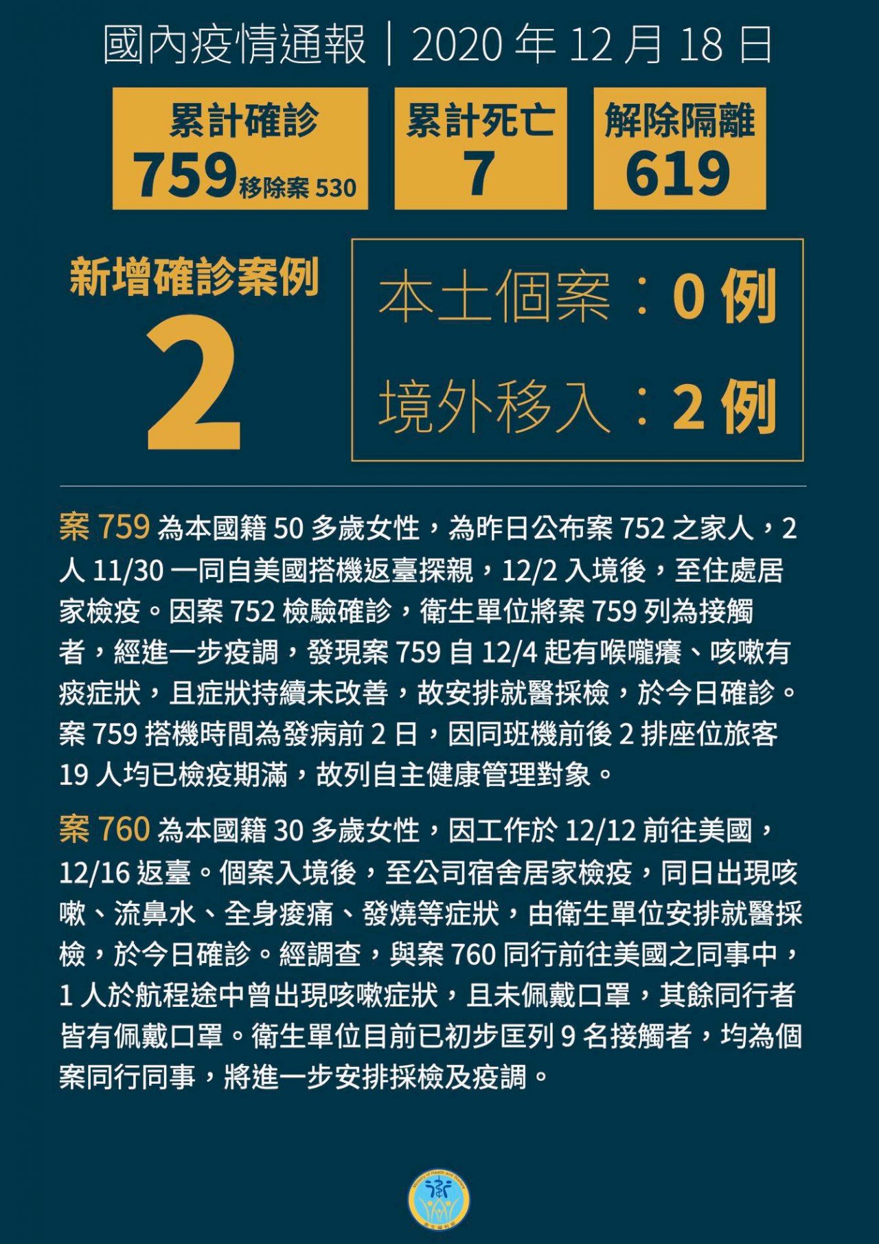 武漢肺炎再添2例境外移入 均自美國入境