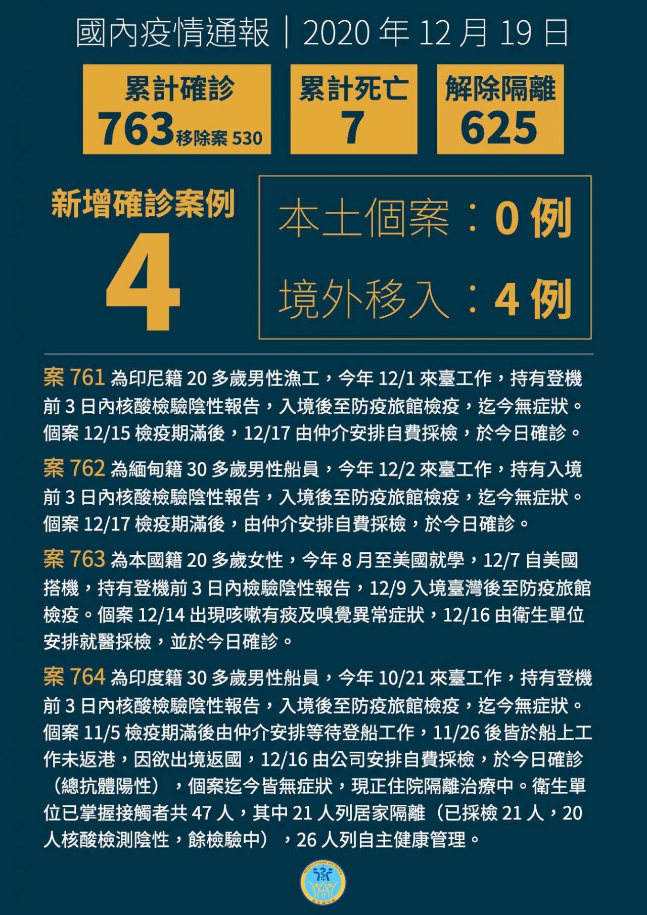 新增4例境外移入病例 分別自印尼、緬甸、美國及印度入境