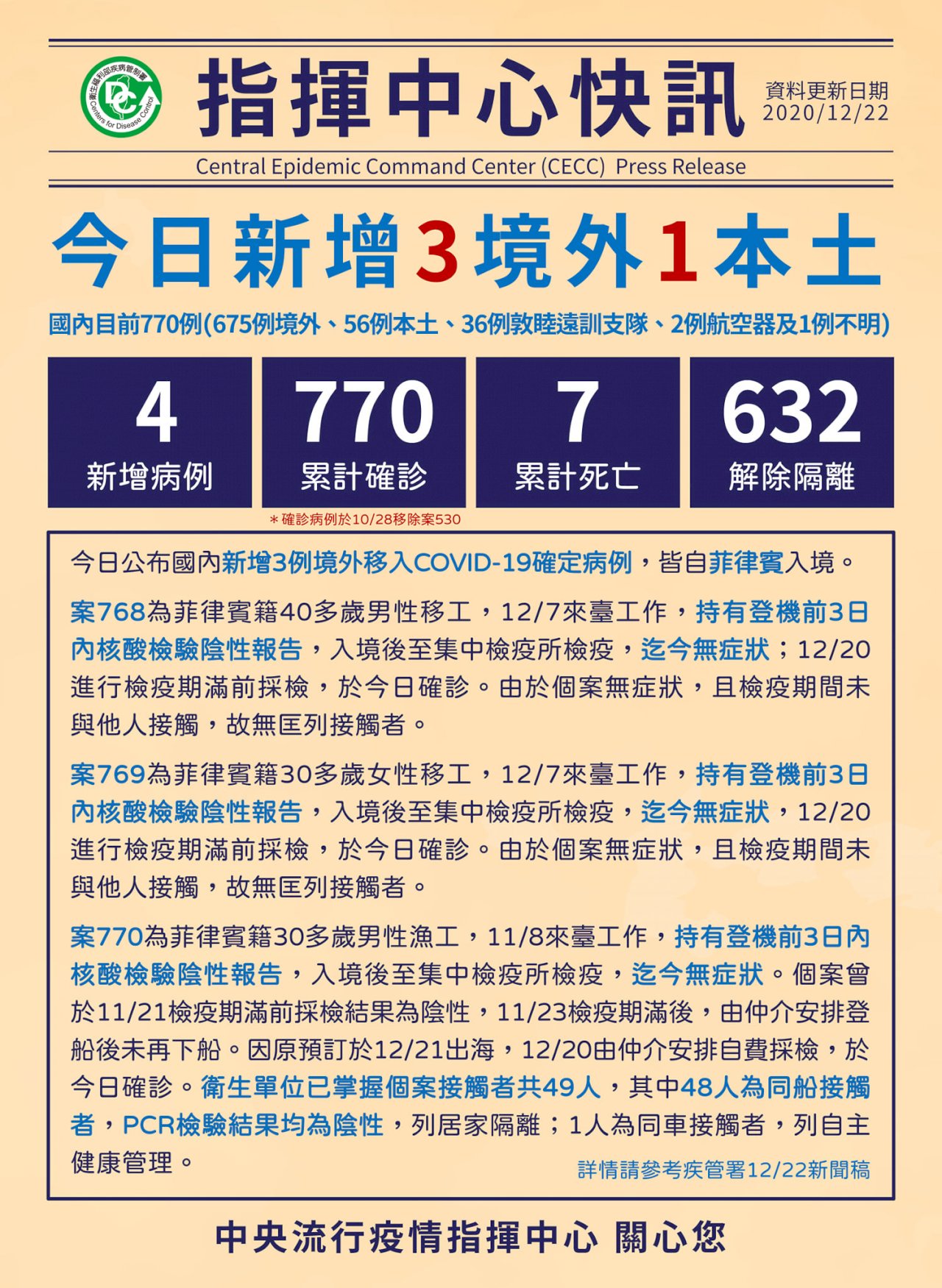 國內新增3例境外移入 皆自菲律賓入境移工