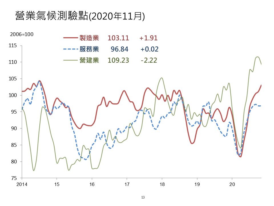 打炒房讓11月營建業測驗點下滑 但專家說不動產多頭會更長久