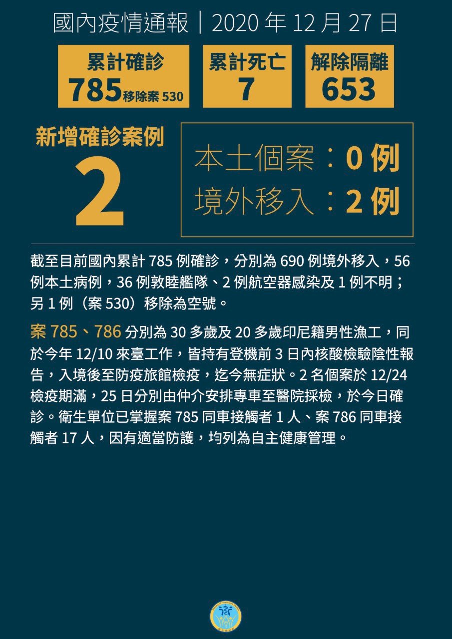 台灣新增2例境外移入 均為印尼漁工