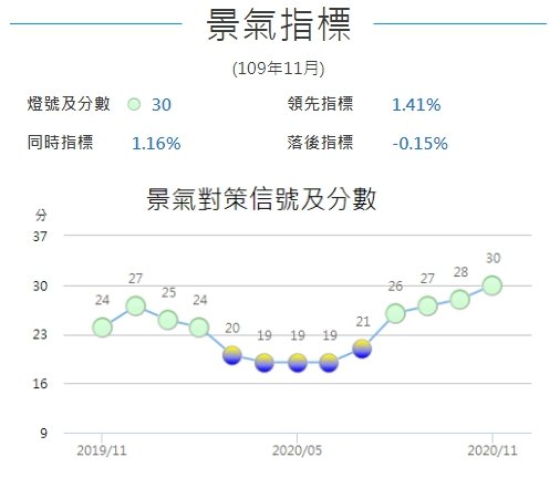 11月景氣燈號分數創9年半新高 國發會報喜各層面都在好轉
