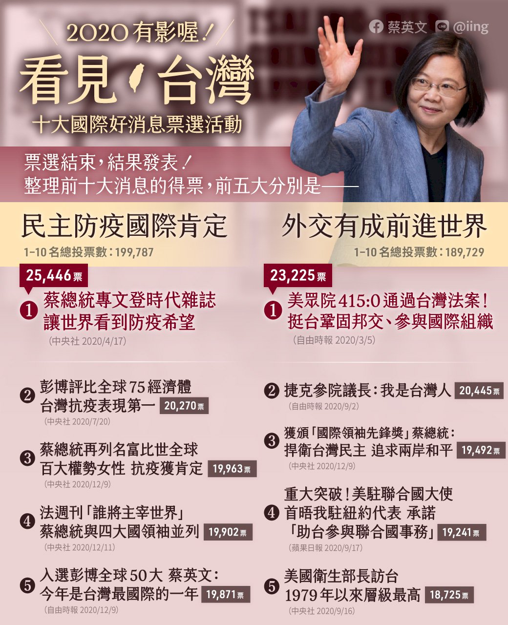 十大國際好消息票選結果出爐 蔡總統登上時代雜誌上榜