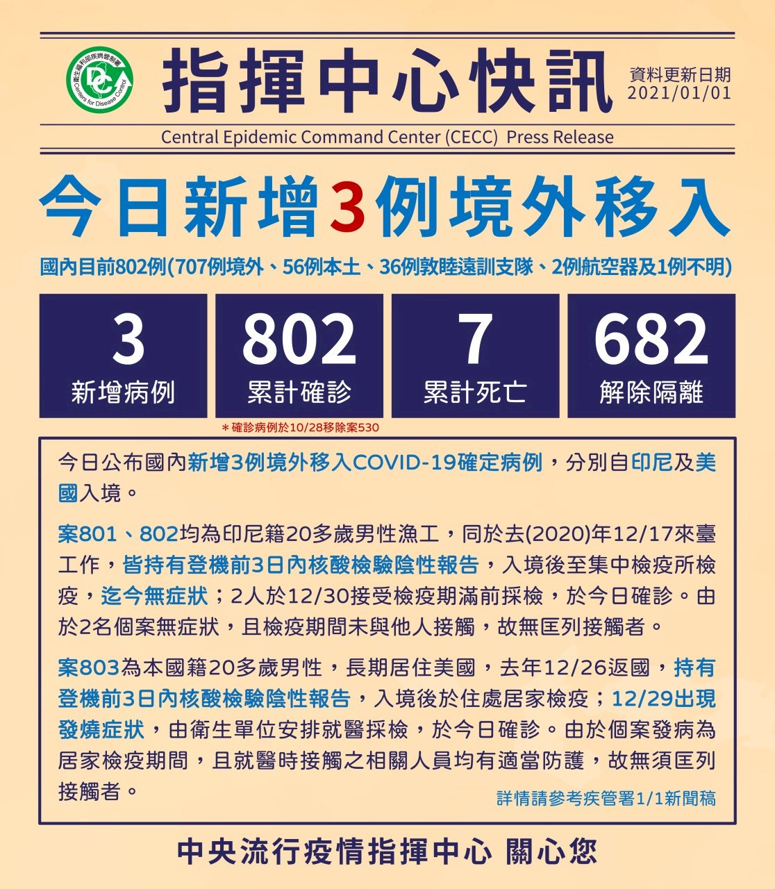 元旦增3武肺確診自印尼及美國入境 累計破800例