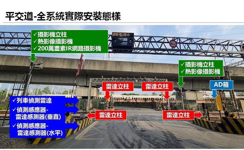 提升安全 台鐵平交道增設自動偵測障礙物