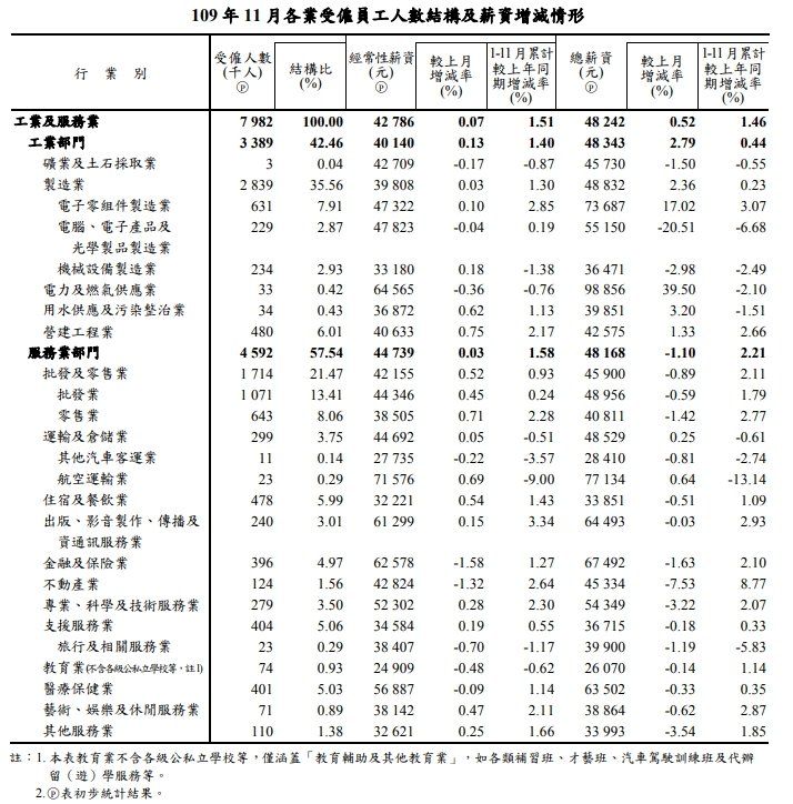 疫情催化下 台灣這兩個行業受僱員工不減反增