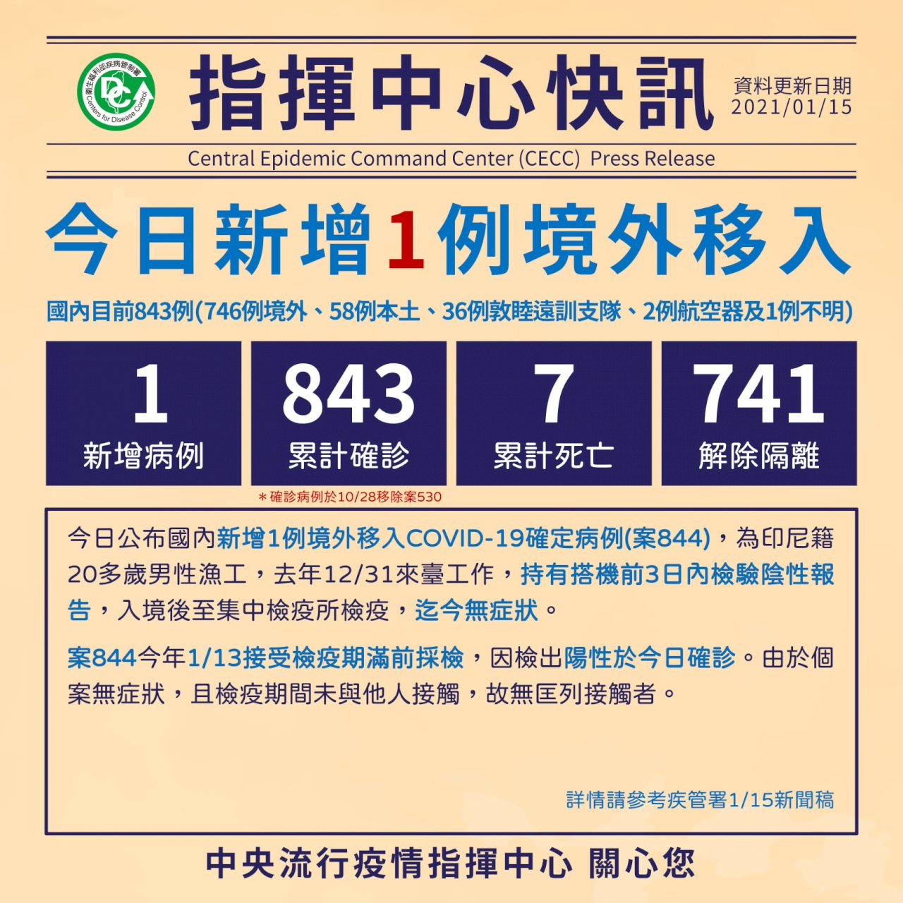 台灣新增1例印尼境外移入  漁工無症狀病毒量低