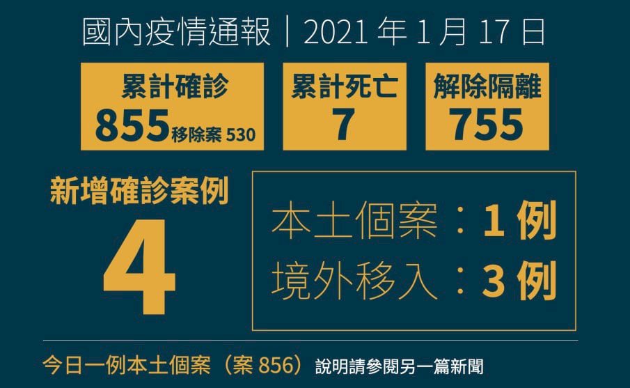 今國內新增1本土病例   北部醫院群聚事件已有4人受波及確診