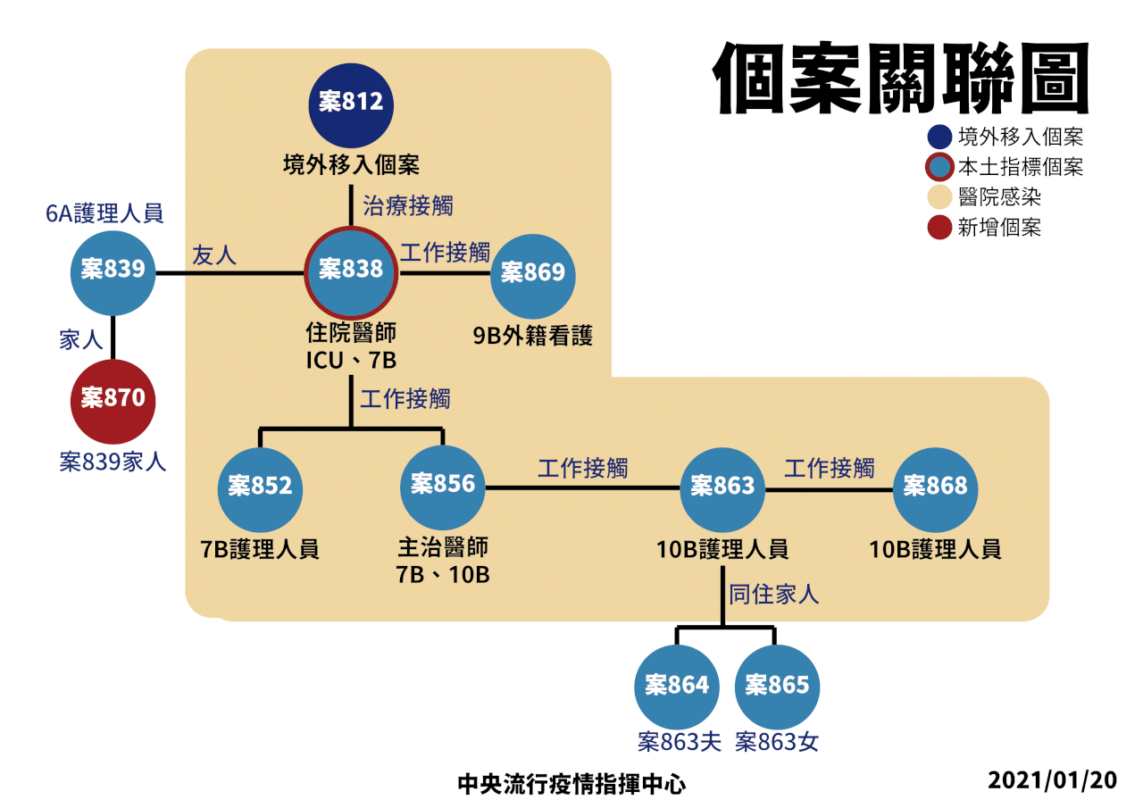 桃醫群聚感染暫未擴大 今無新增本土確診