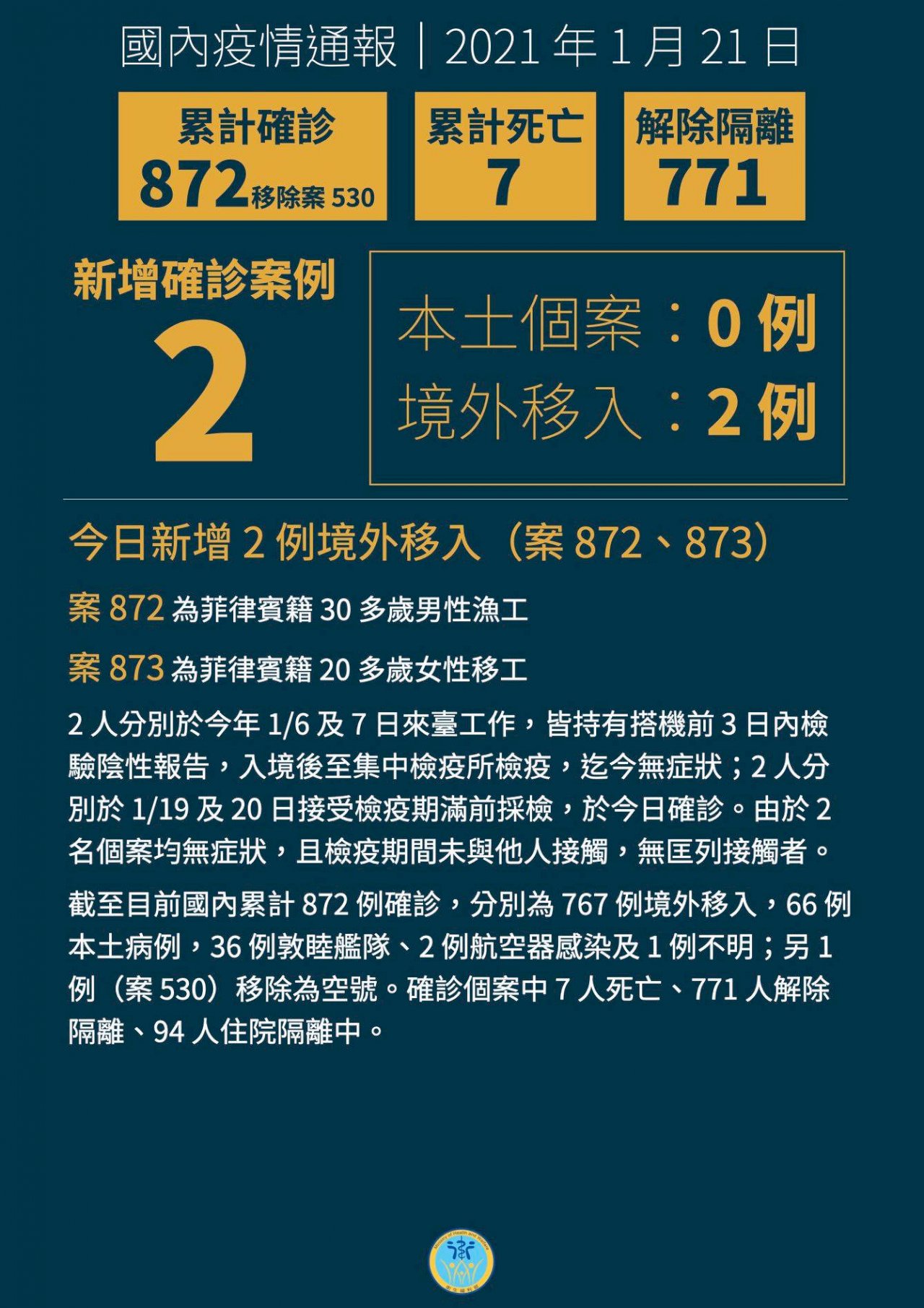 國內新增2例境外移入 皆自菲律賓入境