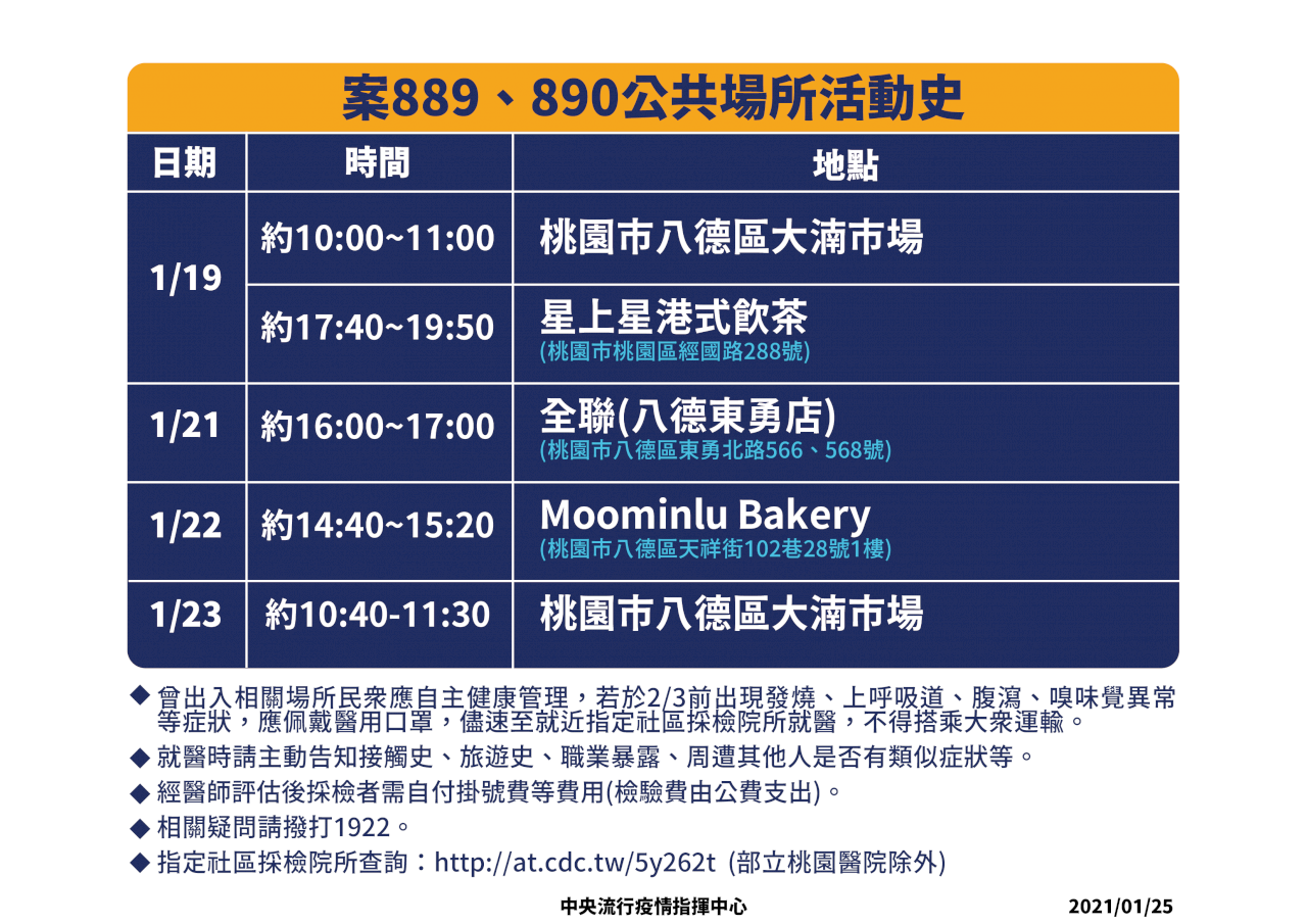 案889、案890足跡公布 去過大湳市場與全聯八德東勇店
