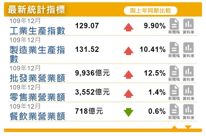 疫情也擋不住 2020工業生產指數、製造業同為史上最強