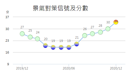 去年12月景氣燈號罕見亮出黃紅燈 國發會透露三個關鍵