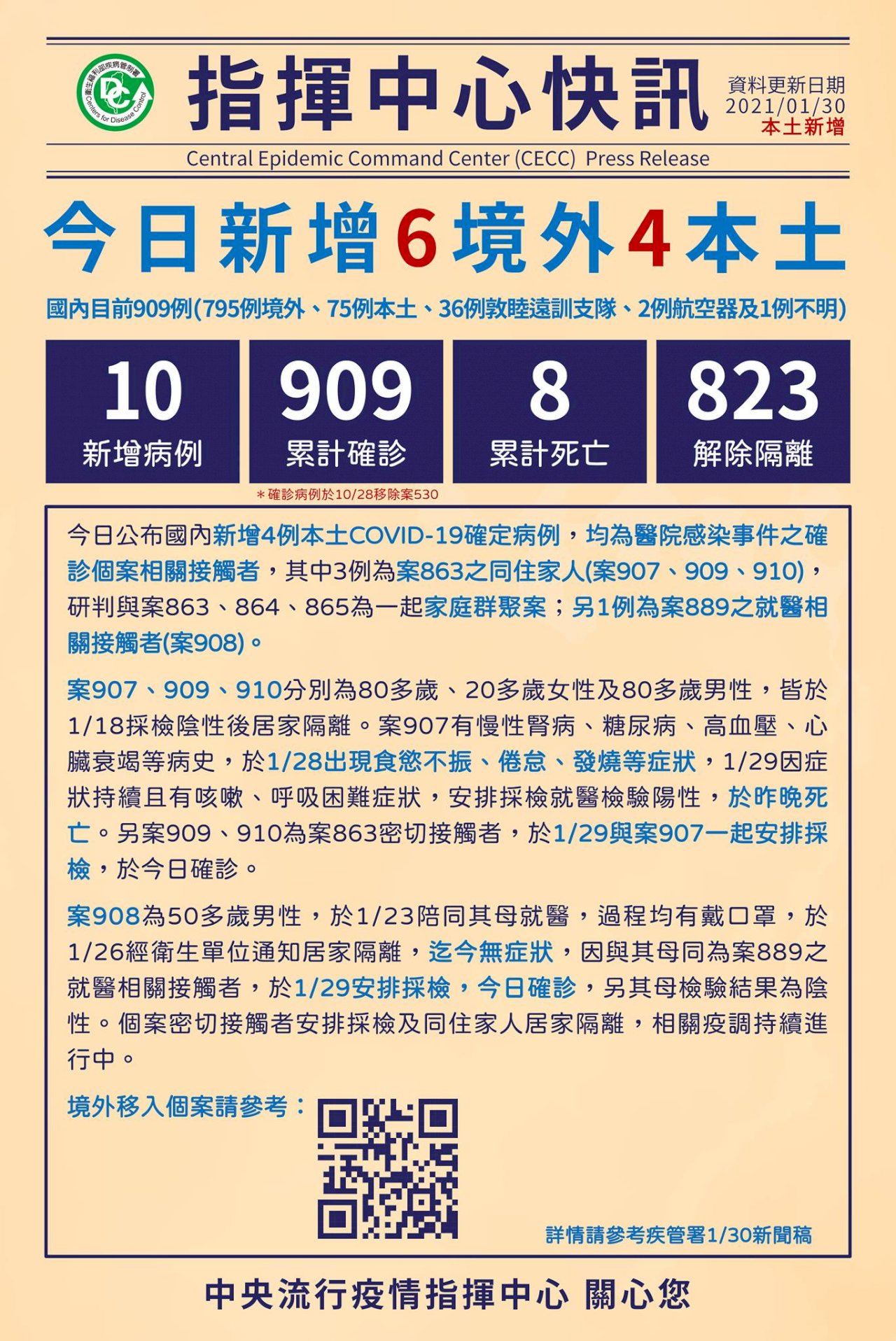 部桃群聚再添4例！ 其中一例昨天深夜過世