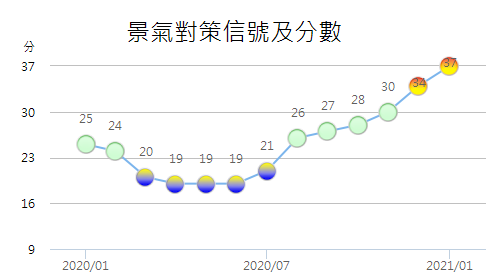 1月景氣燈號續亮黃紅燈分數創10年新高 第一季有望亮紅燈