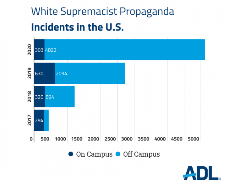 ADL：美國白人至上主義宣傳 去年創下新高