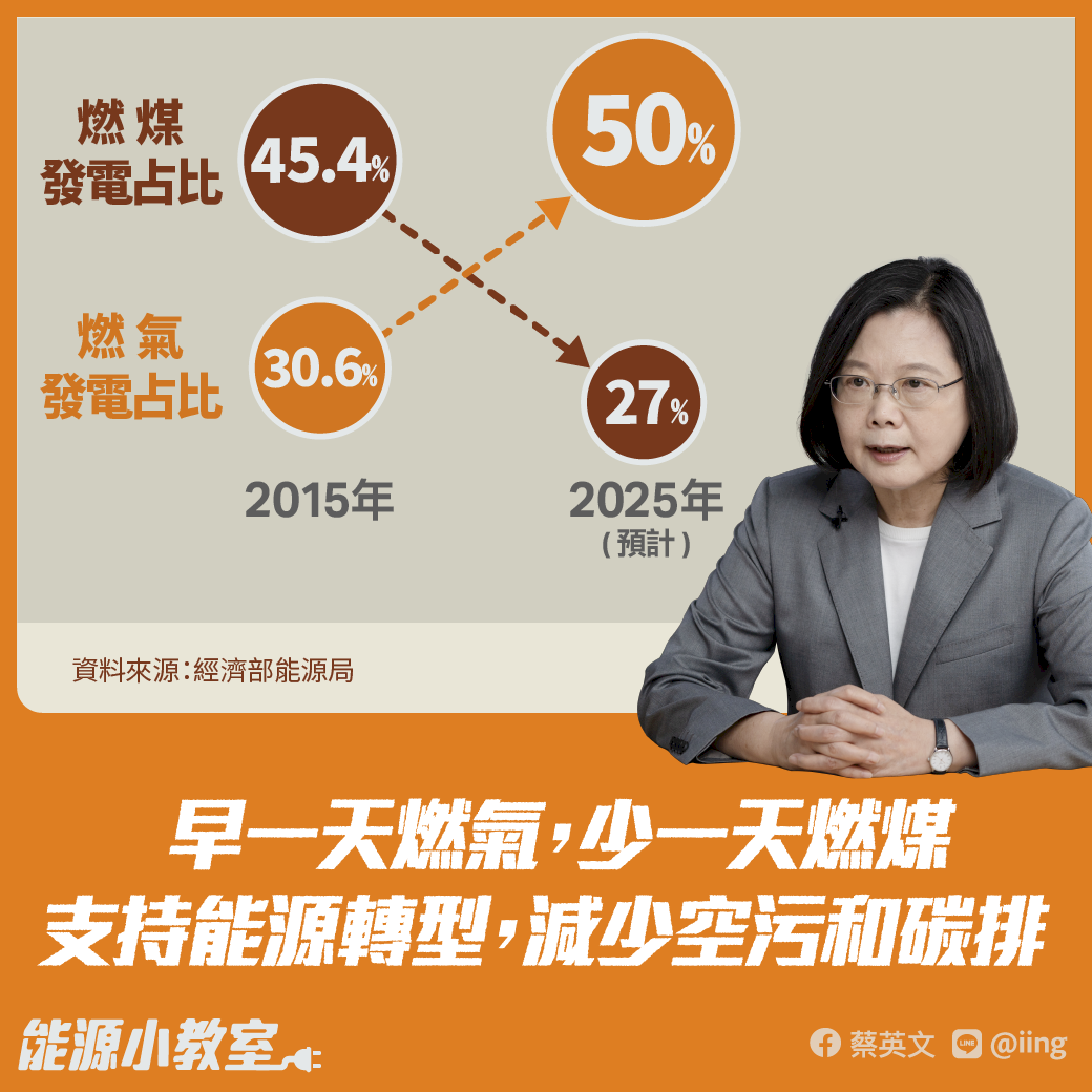 蔡總統:早一天燃氣 就少一天燃煤