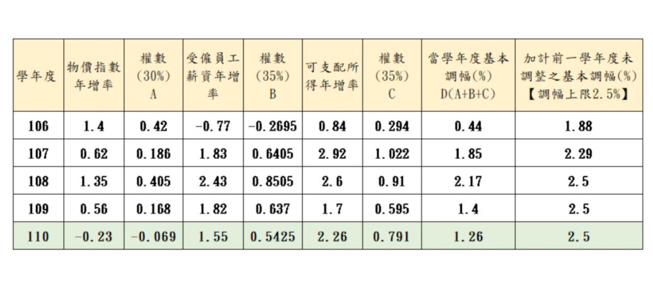 110學年度大學學雜費 基本調幅1.26%上限2.5%