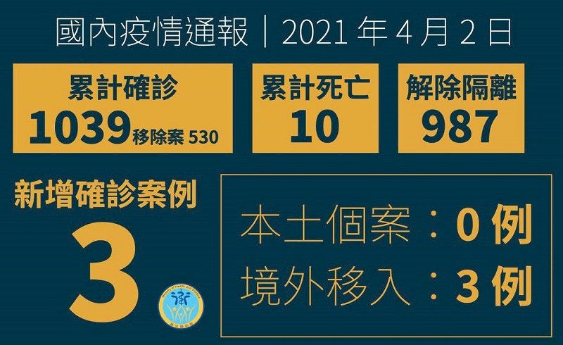 國內新增3例境外移入 自印尼及瑞士入境