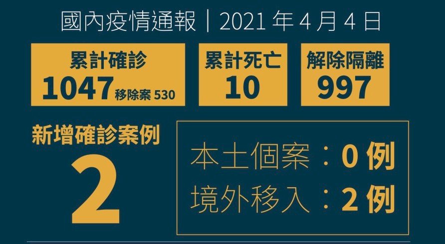 台灣新增2例境外移入 分別來自印尼、菲律賓