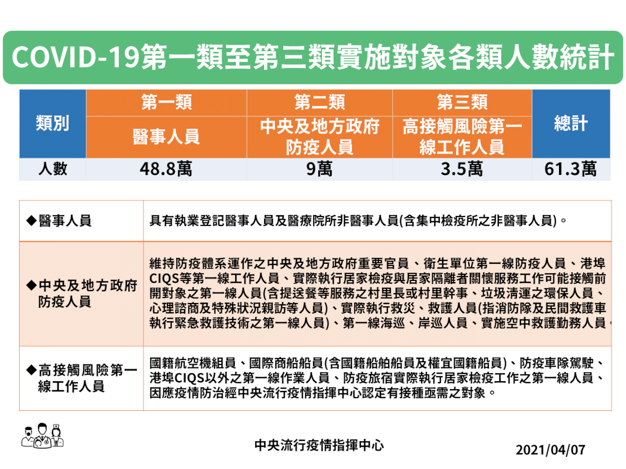 Az疫苗4 12起再擴大接種防疫人員 機組員 官員都能打 新聞 Rti 中央廣播電臺