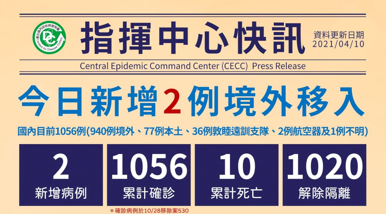 今添2例境外移入個案 印、菲籍移工確診無接觸者