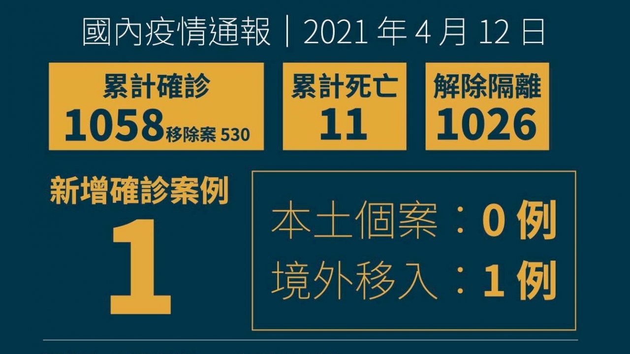 國內新增1例境外移入 自日本入境